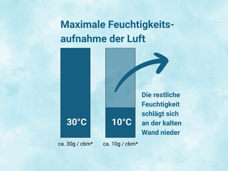 Die kühle Kellerluft kann nur ca. ein Drittel der Luftfeuchtigkeit aufnehmen Infografik zeigt dass die maximale Feuchtigkeitsaufnahme Luft bei 30°C ca. 3x so hoch ist wie bei 10°C